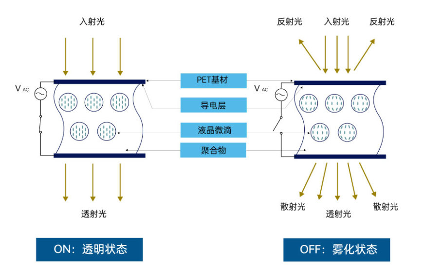 隆昇光電PDLC調(diào)光膜